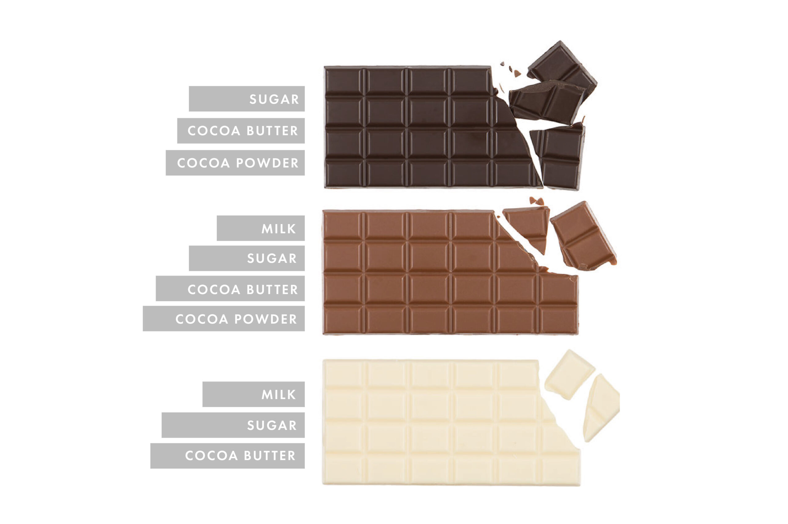 Difference between milk, white and dark chocolate